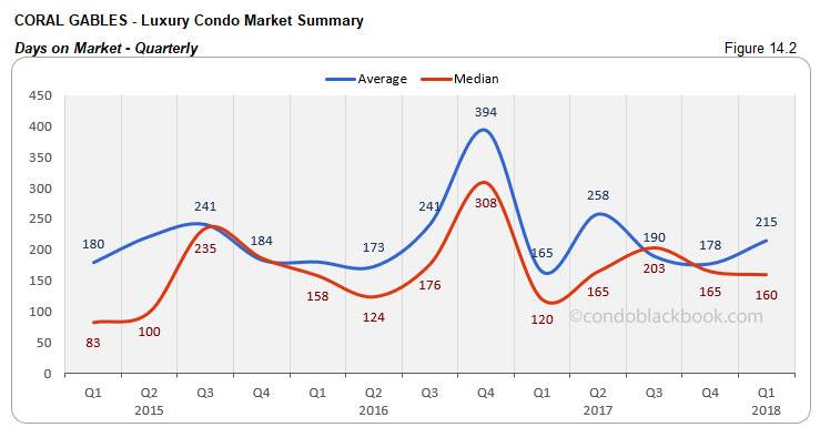 Coral Gables-Luxury Condo Market Summary Days on Market -Quarterly
