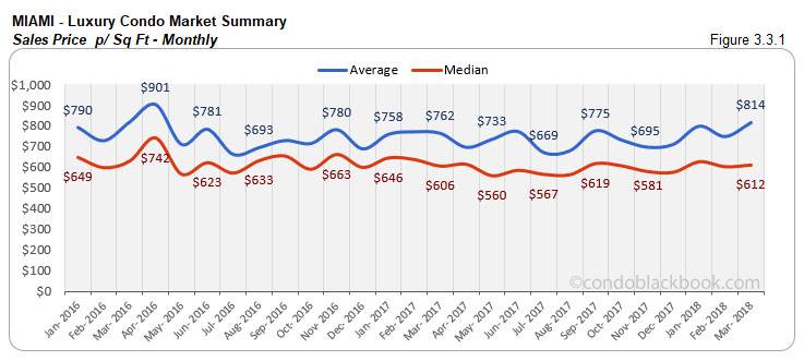 Miami-Luxury Condo Market Summary Sales Price p/ sq Ft-Monthly