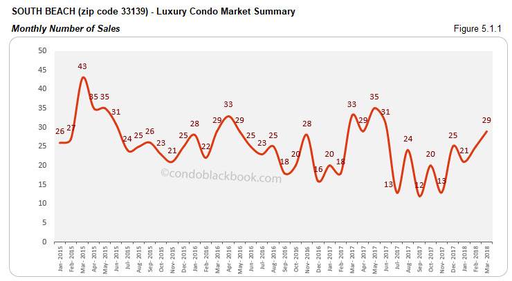 South Beach-Luxury Condo Market Summary Monthly Number of Sales