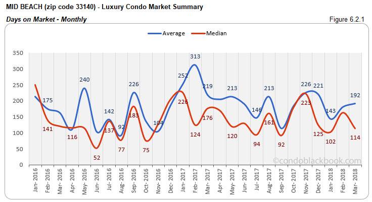 Mid Beach-Luxury Condo Market Summary Days on Market-Monthly