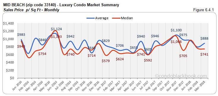 Mid Beach-Luxury Condo Market Summary Sales Price p/ Sq Ft-Monthly