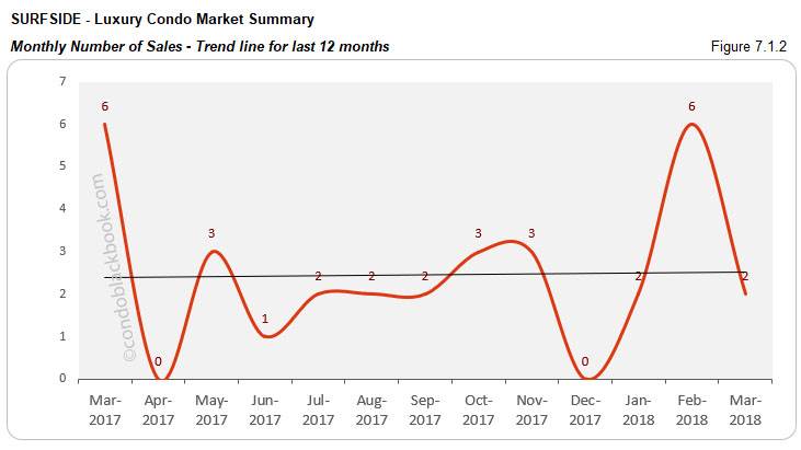 Surfside-Luxury Condo Market Summary Monthly Number of Sales-Trend line for last 12 months