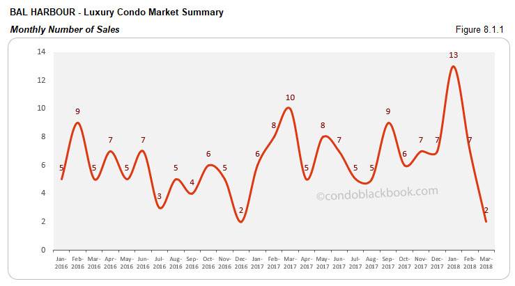 Bal Harbour-Luxury Condo Market Summary Monthly Number of Sales