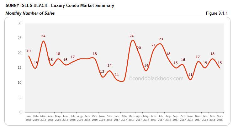 Sunny Isles Beach-Luxury Condo Market Summary Monthly Number of Sales