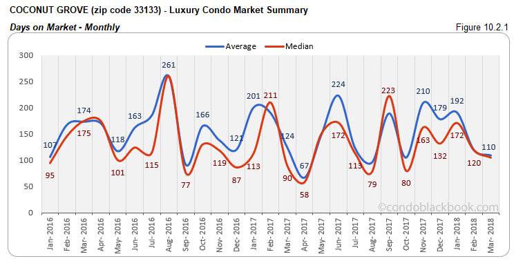 Coconut Grove-Luxury Condo Market Summary  Days on Market-Monthly