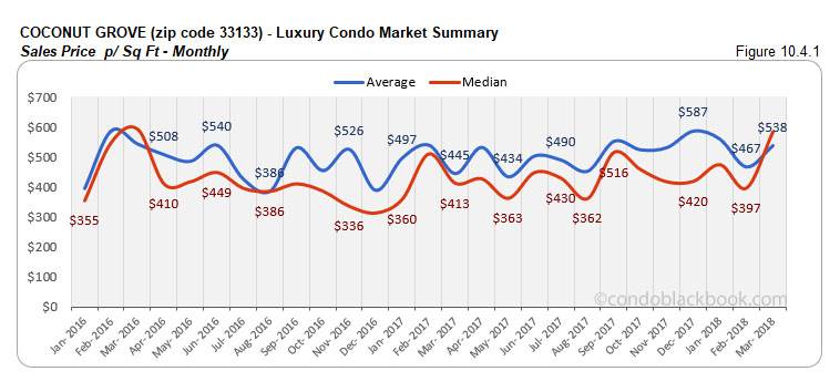 Coconut Grove-Luxury Condo Market Summary Sales Price p/ Sq Ft-Monthly