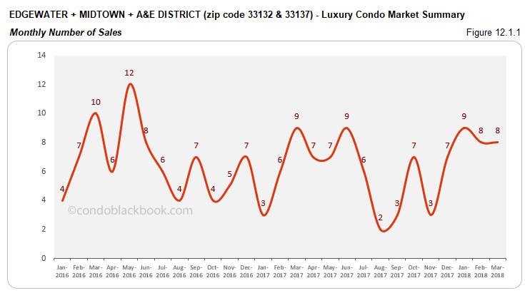 Edgewater+Midtown+A&E District Luxury Condo Market Summary Monthly Number of Sales