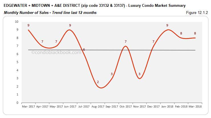 Edgewater+Midtown+A&E District-Luxury Condo Market Summary Monthly Number of Sales-Trend line last 12 months