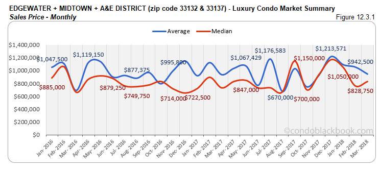 Edgewater+Midtown+A&E District -Luxury Condo Market Summary Sales Price-Monthly