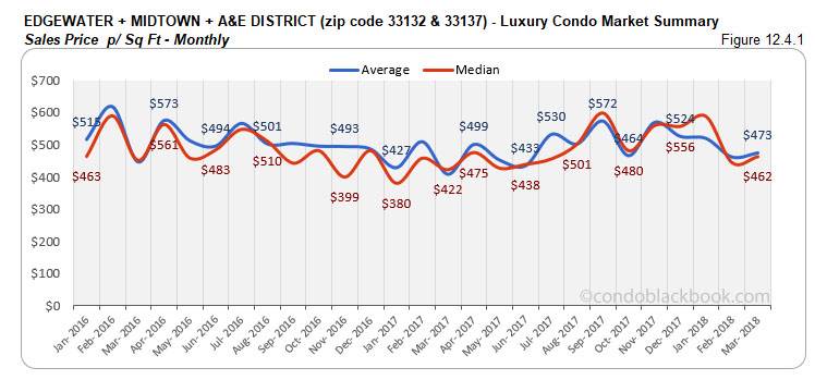 Edgewater+Midtown+A&E District-Luxury Condo Market Summary Sales Price p/ Sq Ft-Monthly