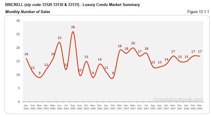 Brickell-Luxury Condo Market Summary Monthly Number of Sales