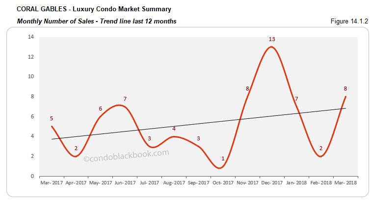 Coral Gables-Luxury Condo Market Summary Monthly Number of Sales-Trend line last 12 months