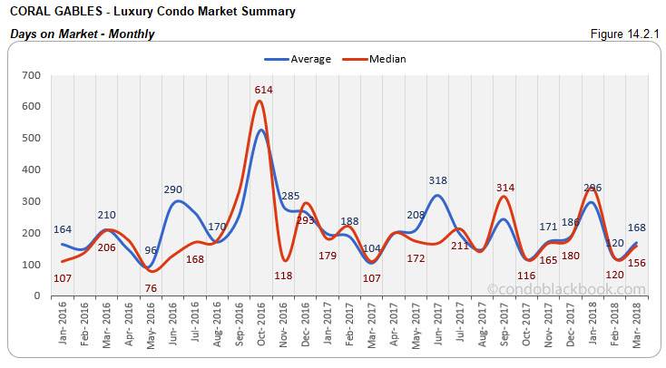 Coral Gables-Luxury Condo Market Summary Days on Market -Monthly