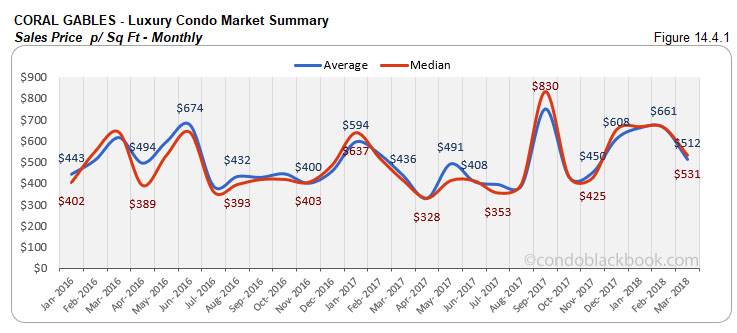 Coral Gables-Luxury Condo Market Summary Sales Price p/ Sq Ft-Monthly