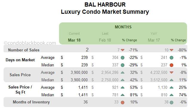 Bal Harbour Luxury Condo Market Summary Monthly Data