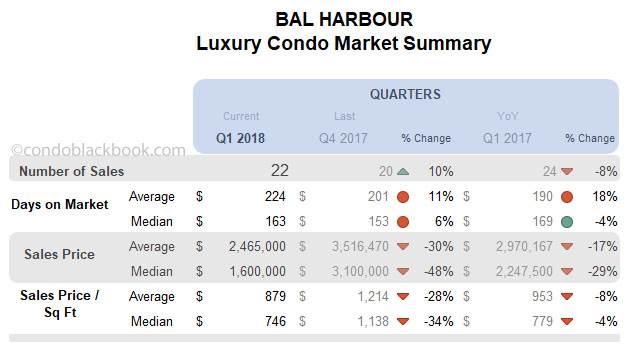 Bal Harbour Luxury Condo Market Summary Quarterly Data