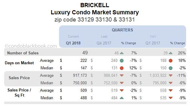 Brickell Luxury Condo Market Summary Quarterly Data