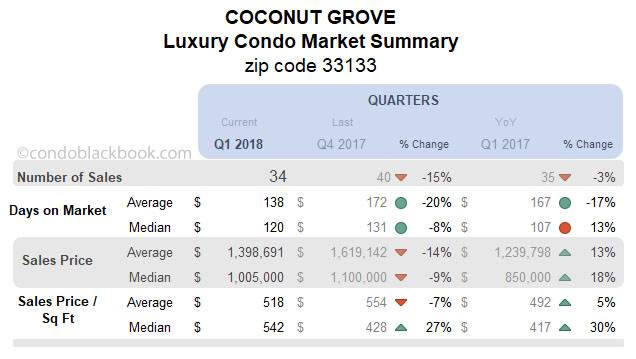 Coconut Grove Luxury Condo Market Quarterly Data