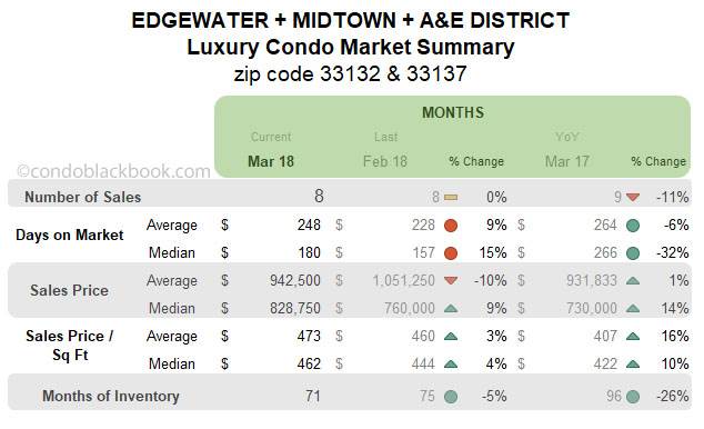 Edgewater+Midtown+A&E District Luxury Condo Market Summary Monthly Data