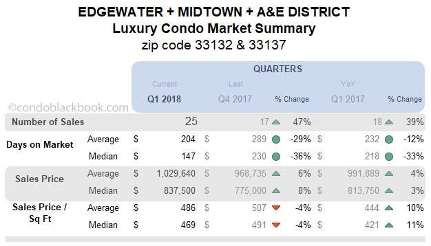 Edgewater+Midtown+A&E District Luxury Condo Market Summary Quarterly Data