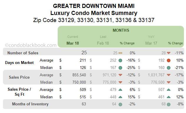 Greater Downtown Miami Luxury Condo Market Summary Monthly Data