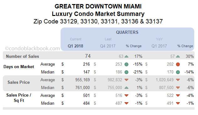 Greater Downtown Miami Luxury Condo Market Summary Quarterly Data