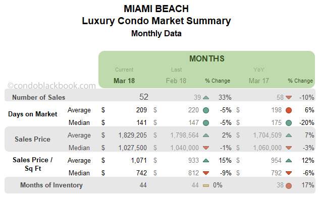 Miami Beach Luxury Condo Market Summary Monthly Data