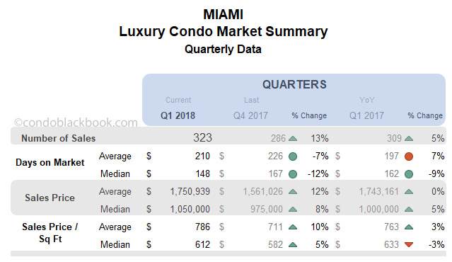 Miami Luxury Condo Market Summary Quarterly Data