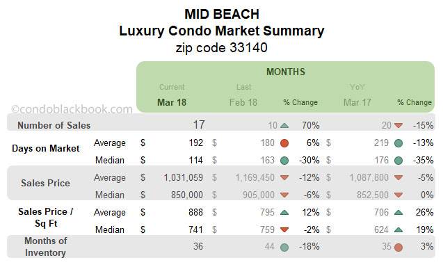 Mid Beach Luxury Condo Market Summary Monthly Data