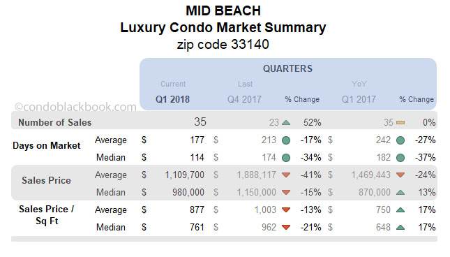 Mid Beach Luxury Condo Market Summary Quarterly Data