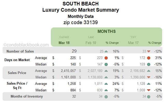 South Beach-Luxury Condo Market Summary Monthly Data
