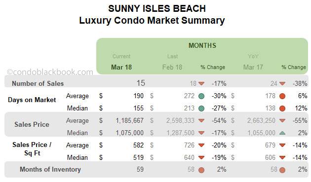 Sunny Isles Beach Luxury Condo Market Summary Monthly Data