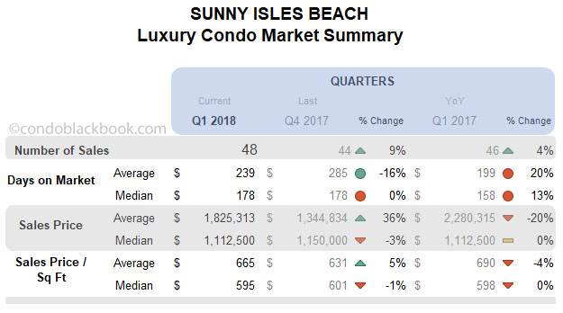 Sunny Isles Beach Luxury Condo Market Quarterly Data