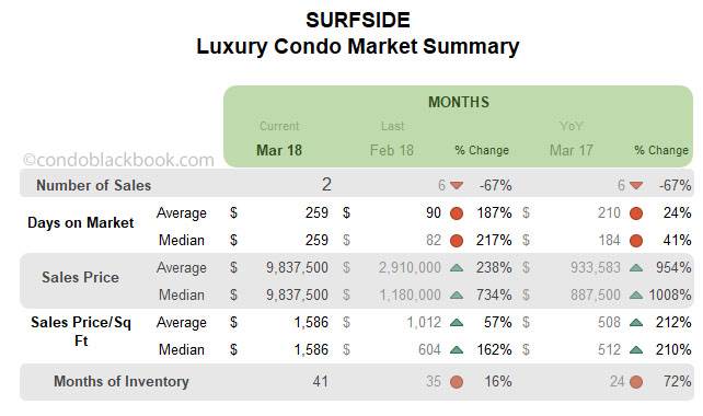 Surfside Luxury Condo Market Summary Monthly Data
