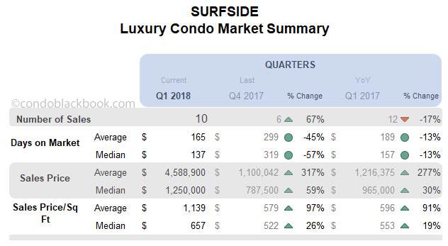 Surfside Luxury Condo Market Summary Quarterly Data