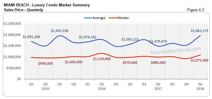 Miami Beach-Luxury Condo Market Summary Sales Price Quarterly