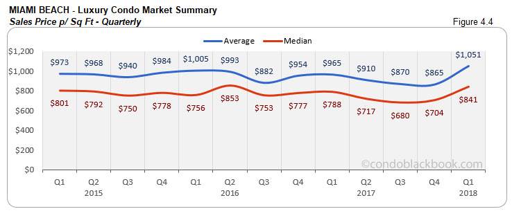 Miami Beach-Luxury Condo Market Summary  Sales Price p/Sq Ft Quarterly