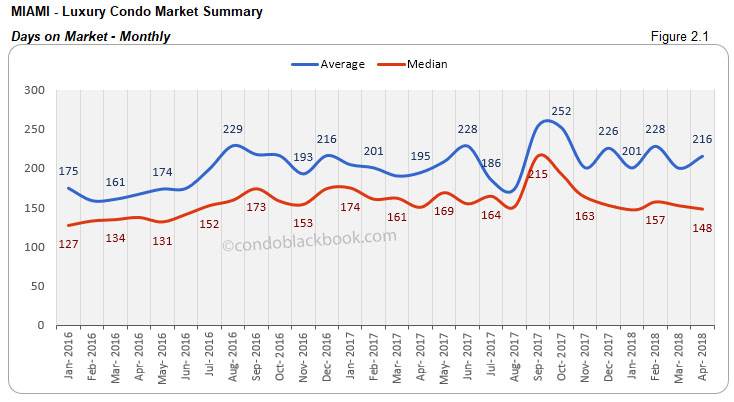 Miami-Luxury Condo Market Summary Days on Market-Monthly