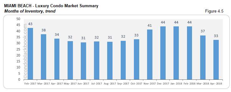 Miami Beach-Luxury Condo Market Summary  Months of Inventory, trend
