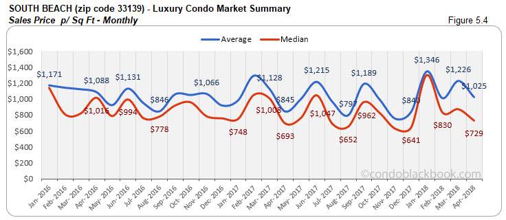 South Beach-Luxury Condo Market Summary  Sales Price p/ Sq Ft-Monthly