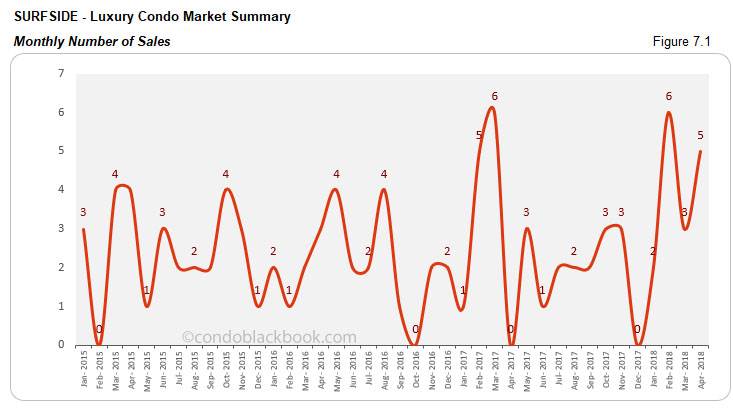 Surfside-Luxury Condo Market Summary Monthly Number of Sales