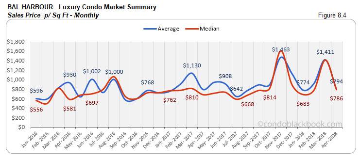 Bal Harbour-Luxury Condo Market Summary  Sales Price p/ Sq Ft-Monthly
