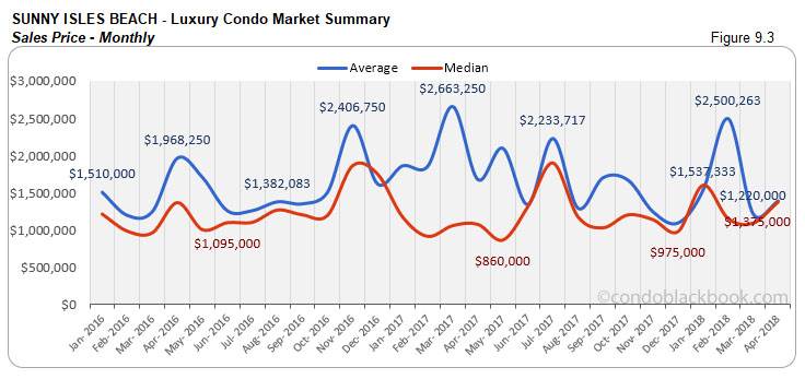 Sunny Isles Beach-Luxury Condo Market Summary Sales Price-Monthly