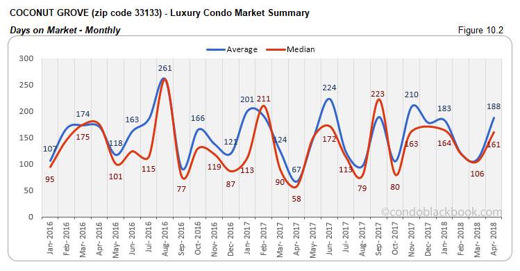 Coconut Grove-Luxury Condo Market Summary Days on Market-Monthly