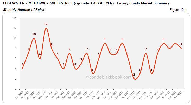 Edgewater+Midtown+ A&E District - Luxury Condo Market Summary Monthly Number of Sales