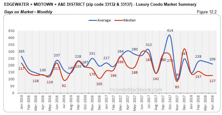 Edgewater+Midtown + A&E District -Luxury Condo Market Summary Days on Market-Monthly