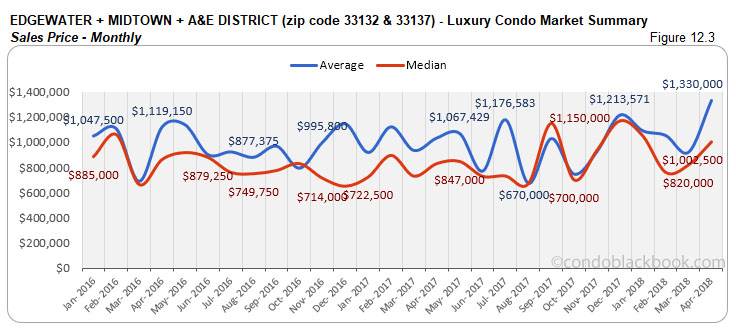 Edgewater +Midtown+ A&E District -Luxury Condo Market Summary Sales Price-Monthly
