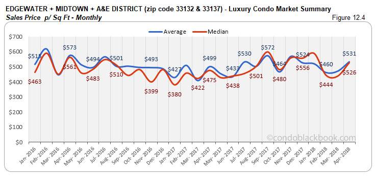 Edgewater + Midtown + A&E District -Luxury Condo Market Summary Sales Price p/ Sq Ft-Monthly
