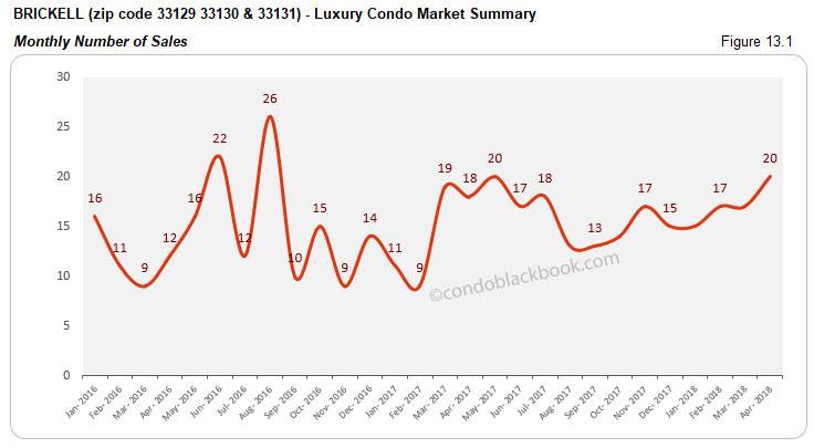 Brickell- Luxury Condo Market Summary Monthly Number of Sales