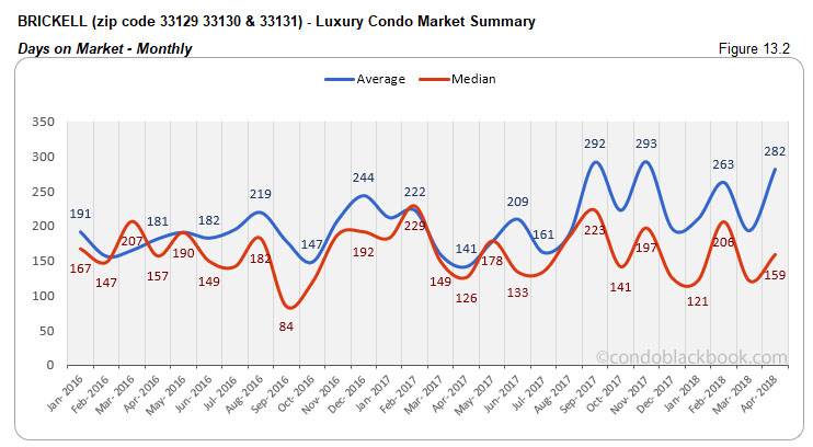 Brickell- Luxury Condo Market Summary Days on Market-Monthly